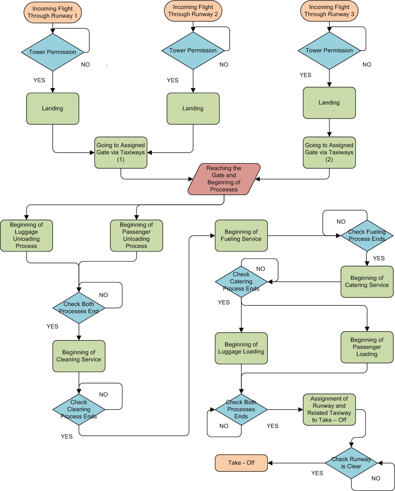 VCA operation flow chart of existing system.