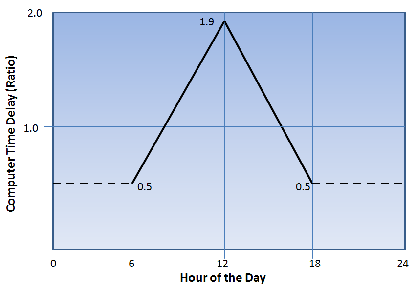Computer responsiveness (speed factor) by time of day.