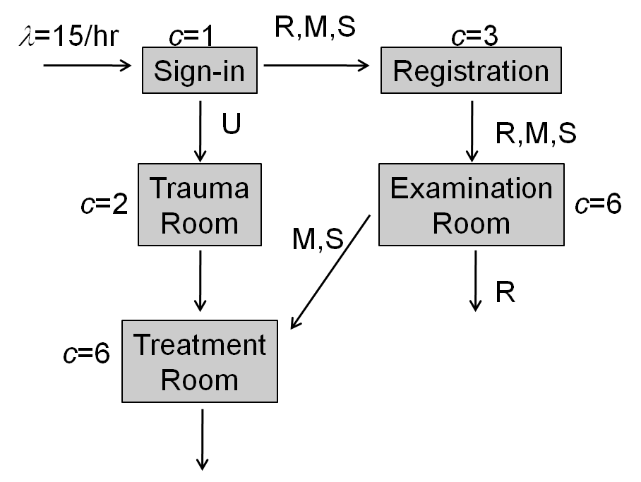 Queueing-network model for the ED model with sequences.