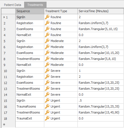 Model 7-2 Relational sequence table to define Treatments.