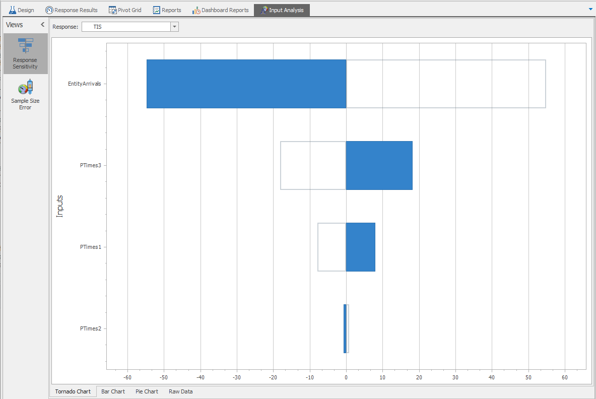TIS Response Sensitivity analysis for Model 6-2.