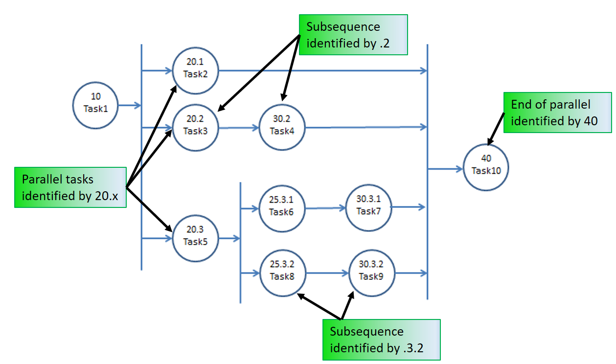 More complex task sequence using sequence numbering.