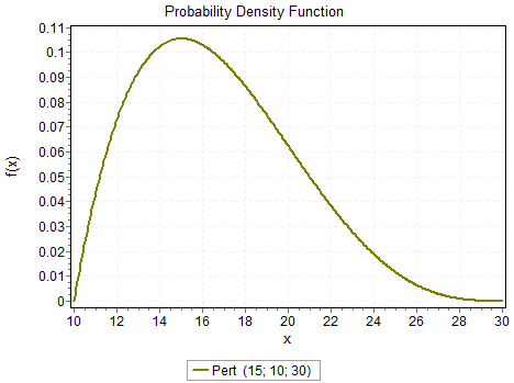 Pert Distribution