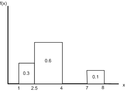 SIMIO Specification: Random.Continuous(1,0,2.5,0.3,4,0.9,7,0.9,8,1.0)