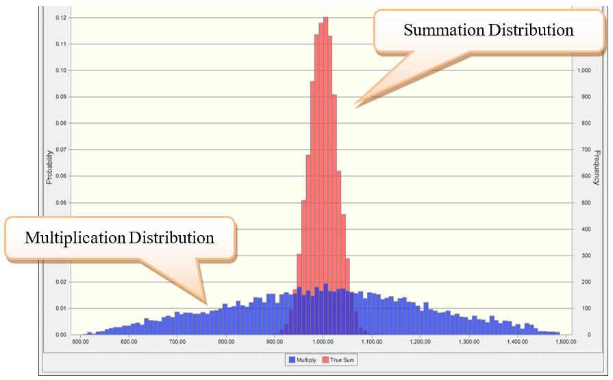 Comparing True Summation Distribution with the Multiplication Distribution
