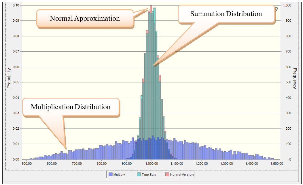 Simplified Normal Approximation versus the True Summation Distribution