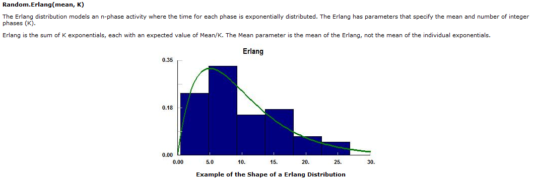 Erlang Distribution