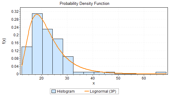 Probability Density Function
