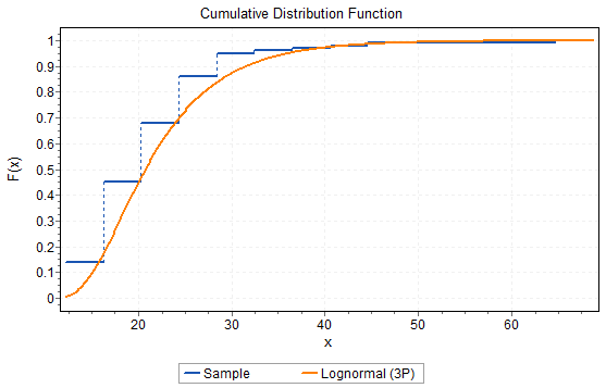 Cumulative Distribution Function