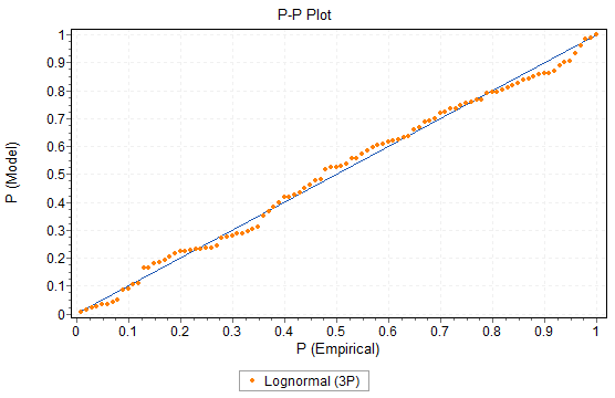 P-P Plot Example
