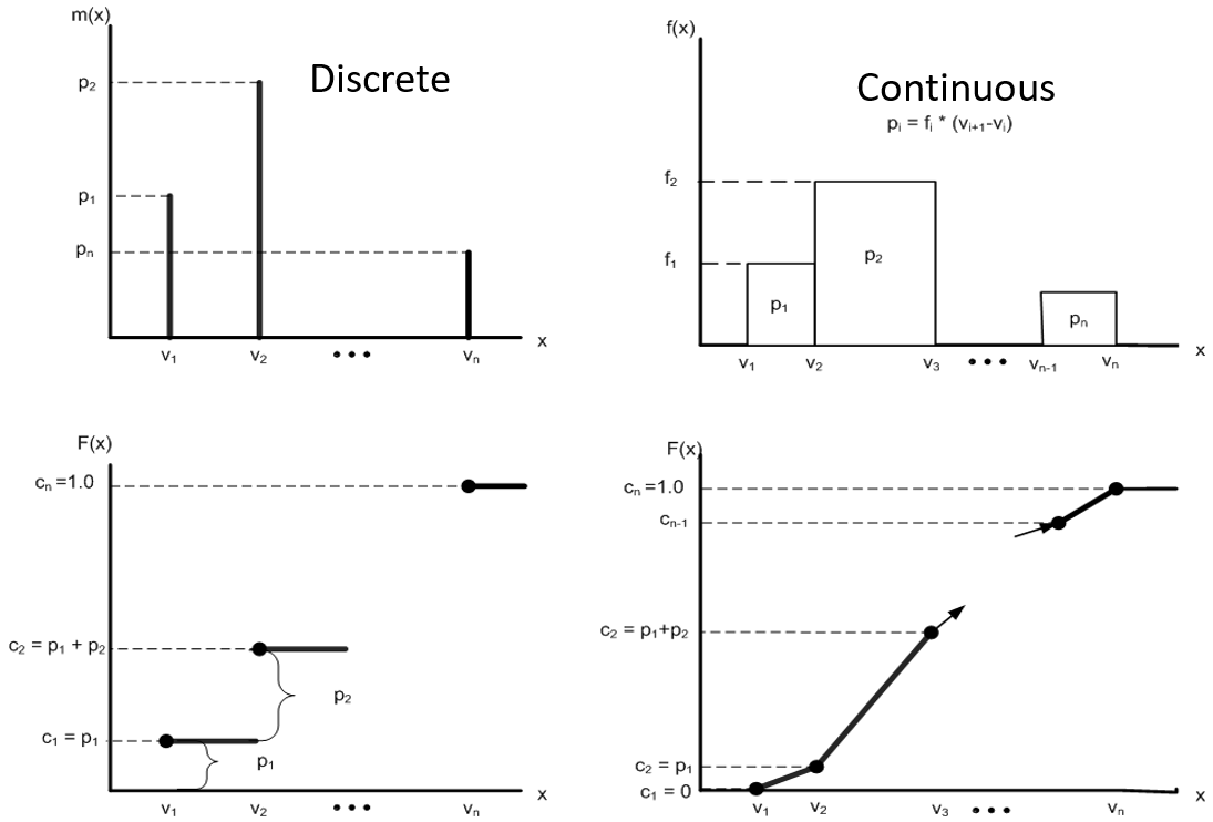 SIMIO Specification of Discrete and Continuous Distributions