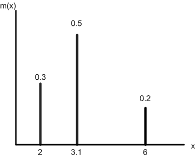 SIMIO specification: Random.Discrete(2, 0.3, 3.1, 0.8, 6, 1.0)