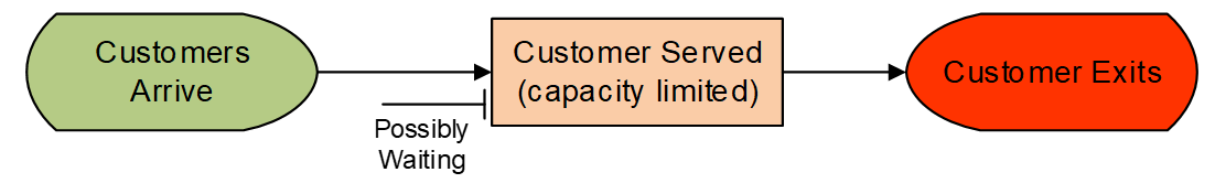 Flow Chart of the Ice Cream Store