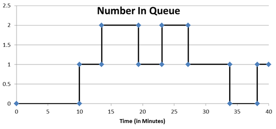Graph of the Number in Queue in the Ice Cream Store