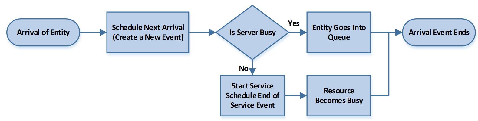 Event Process Associated with Arrival of Entity