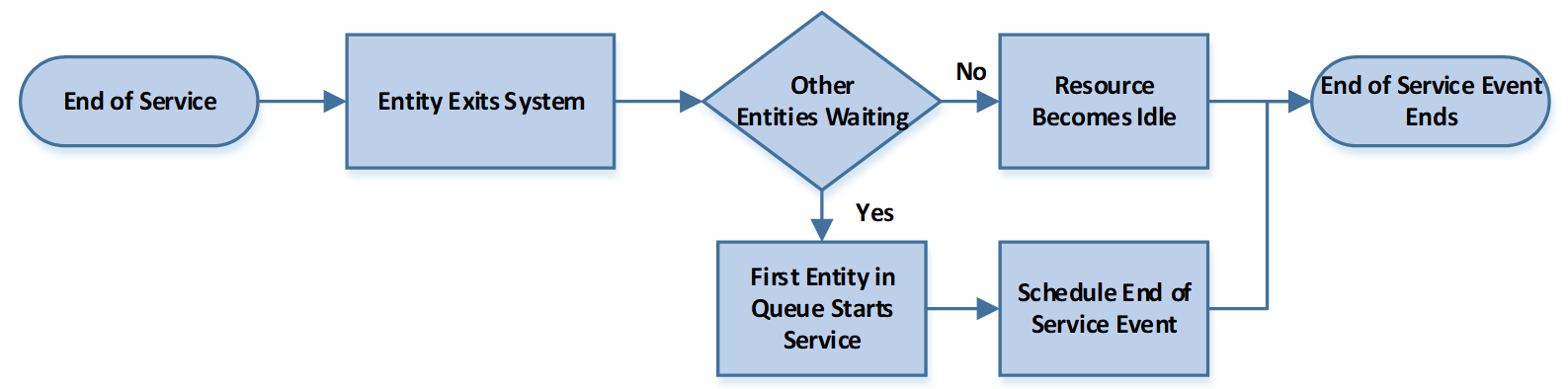 Event Process Associated with End of Service