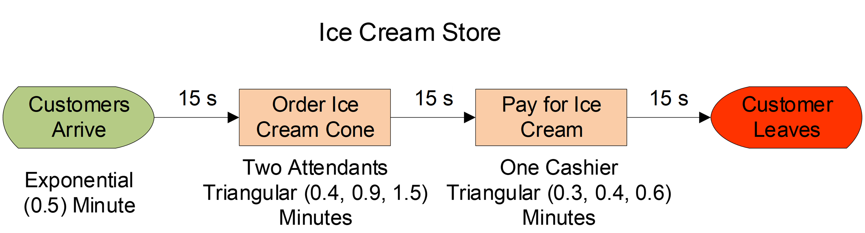 Flowchart of Ice Cream Store