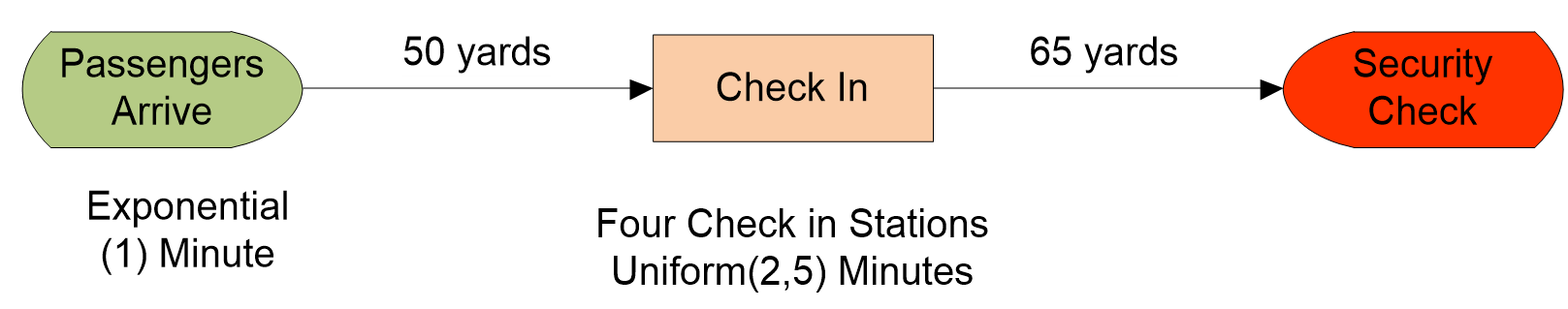 Airport Check-in Process
