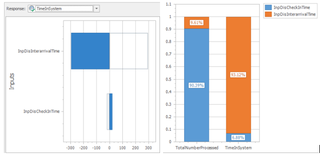 Tornado Chart for Sensitivity of Input to Time in System