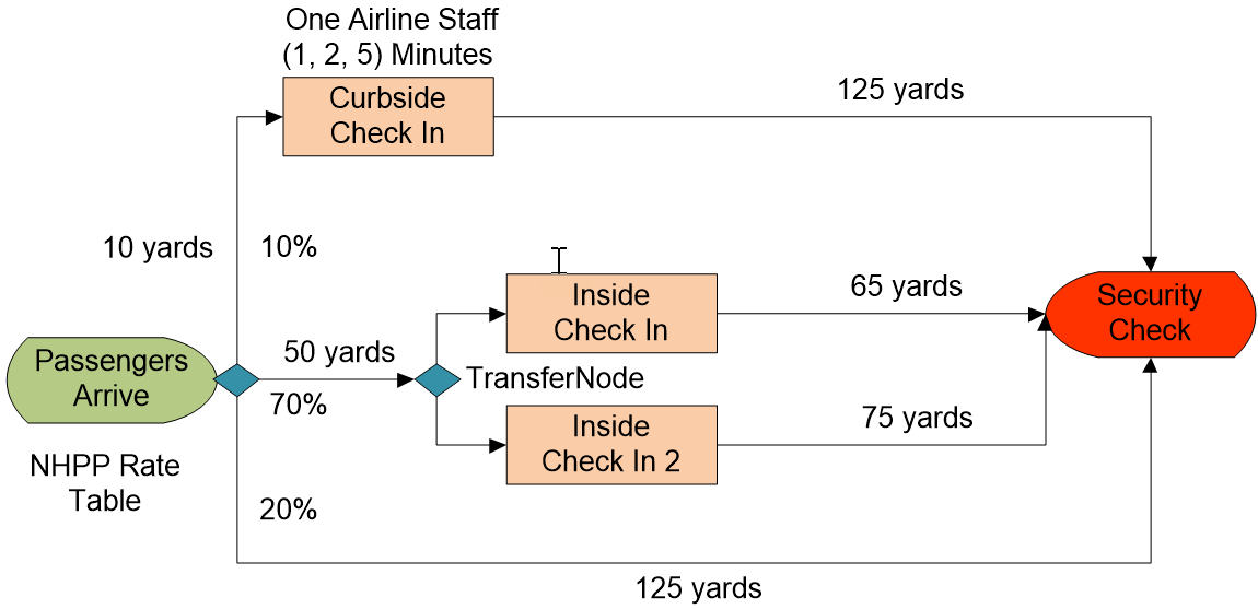  Airline Check-in Process with Two Inside Check-In Stations