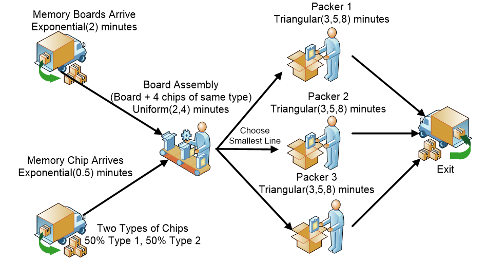 Memory Board Assembly and Packing