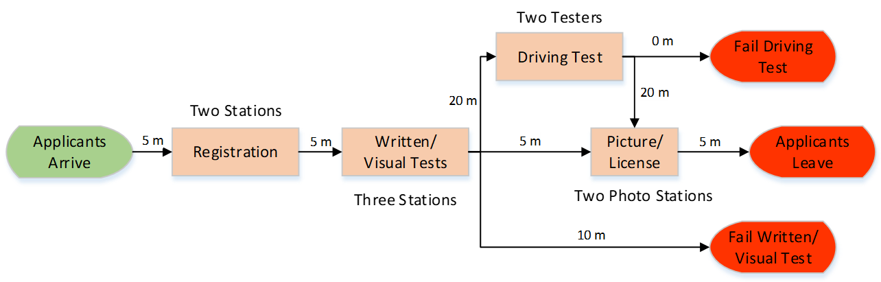 DMV Flowchart