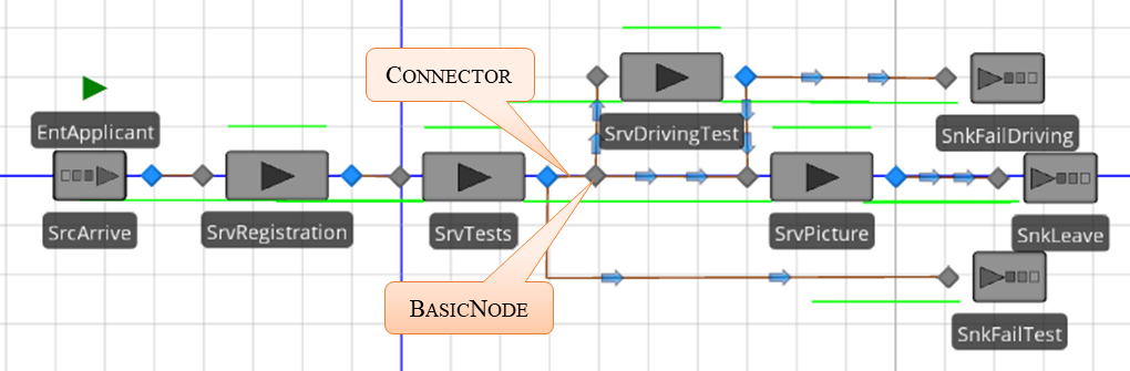 Initial DMV Model