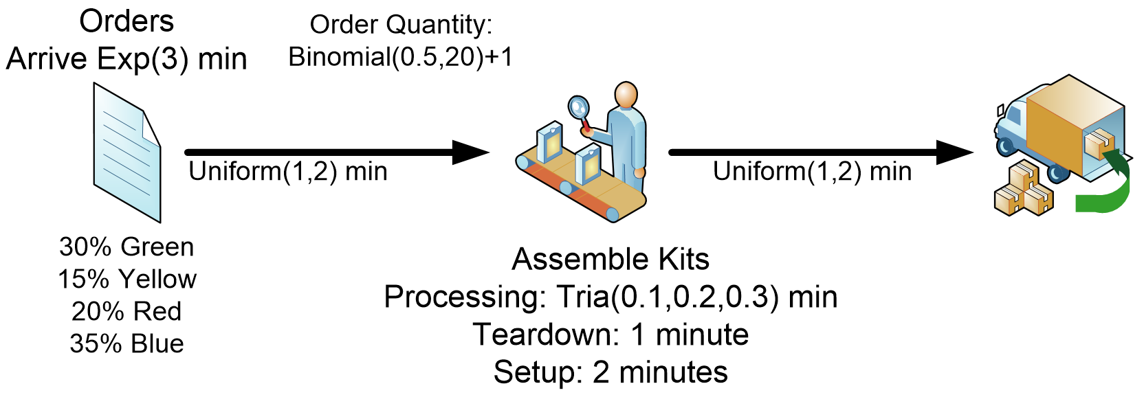 The Kitting Operation