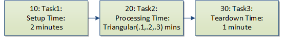 Modeling Setup, Processing, and Teardown as Independent Processes