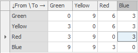 Changeover Set-up Times (From/To) in Minutes