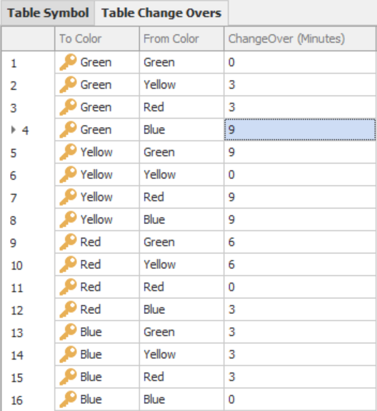 Creating the Sequence Dependent Set-up Times Table