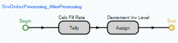 Process to Fill Demands from the Stores