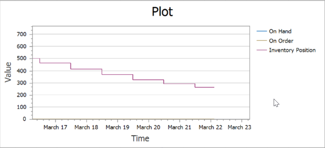 Status Plot Showing Inventory Positions