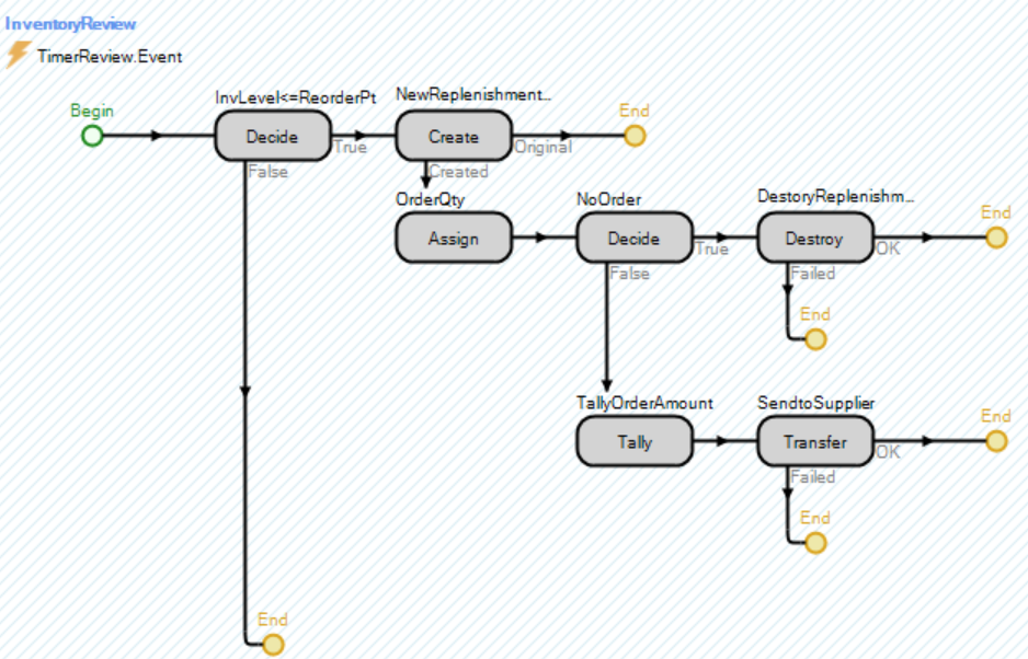 Process to Re-order
