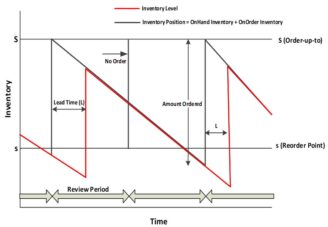 (s, S) Inventory Policy