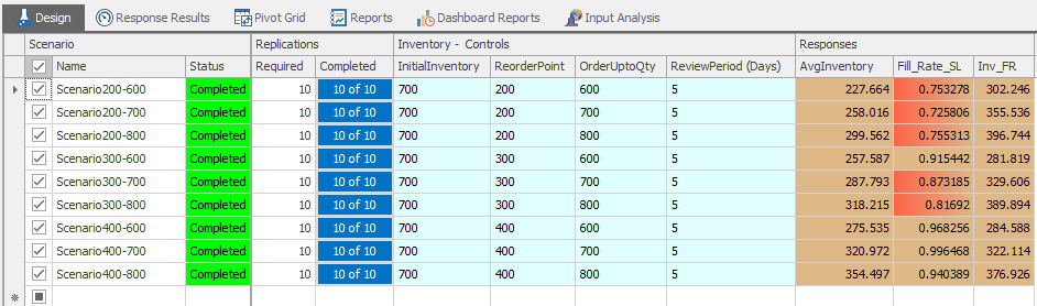 First Experiment Trying Different Re-order Points and Order Up to Quantities