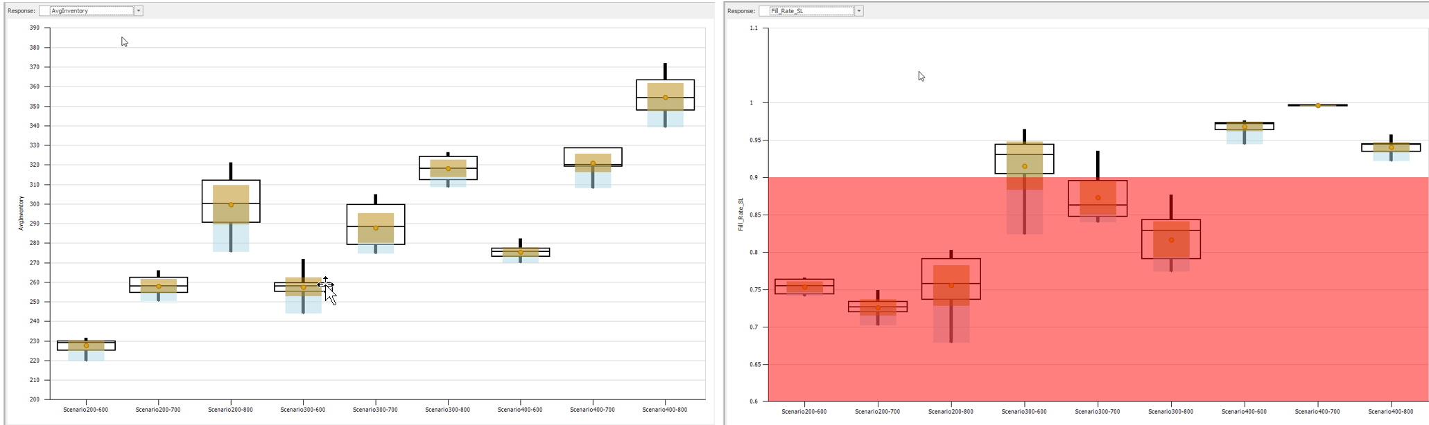 SMORE Plots of the Average Inventory and Average Service Level
