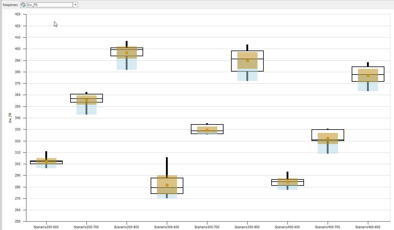 SMORE Plots of the Combined Inventory/Service Level Response