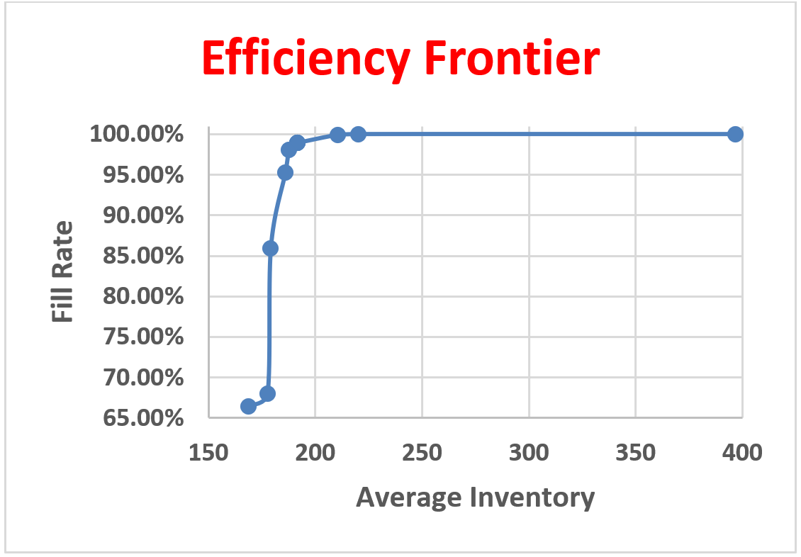 Pattern Frontier Graphed in Excel
