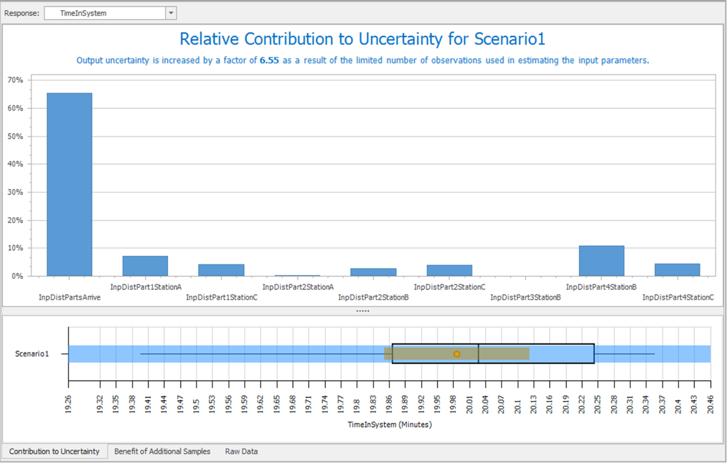 Uncertainty of Time In System