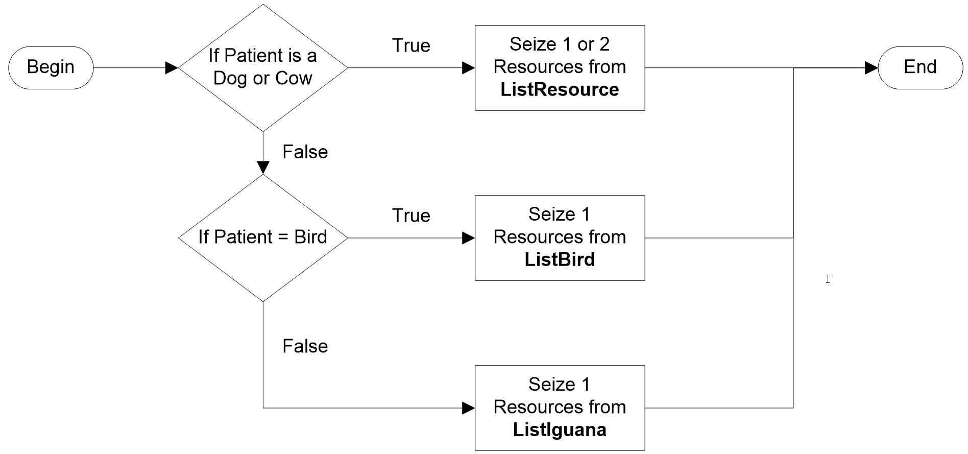 Seizing the Appropriate Veterinary Staff Based on Patient Type
