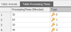 Processing Time Table for the Different Animal Types