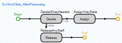 Using a State Variable to Assign Whether an X-ray is Needed or Not