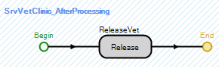 Using a Release Step to Release a Veterinary Staff Member