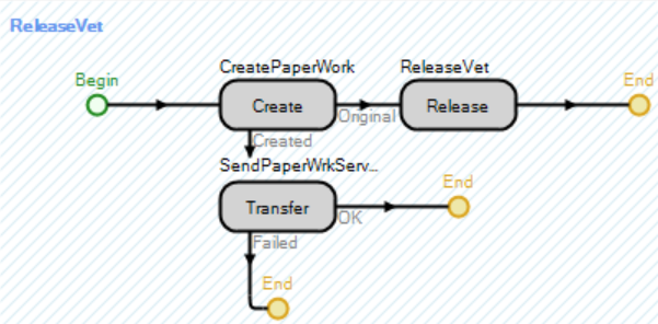 Creating and Transferring the Paperwork
