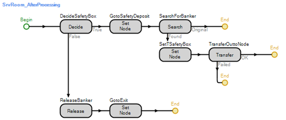 Searching for and Transferring the Banker