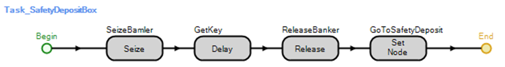 Process for Safety Deposit Box