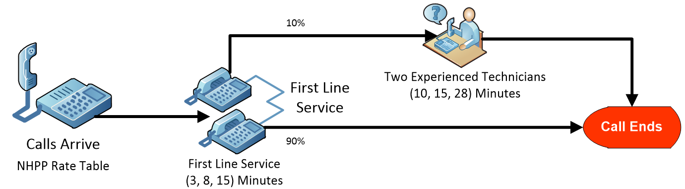 Model of a Simple Call Center