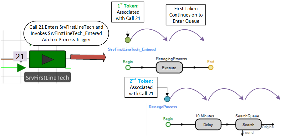 Illustrate how Two <span class='custom-fontsmallcaps'>Tokens</span> are Associated with the Same Call <span class='custom-fontsmallcaps'>ModelEntity</span>