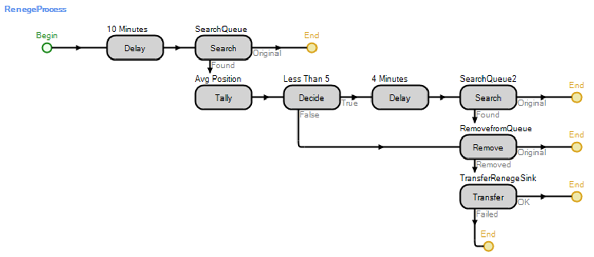 Process to Handle Reneging